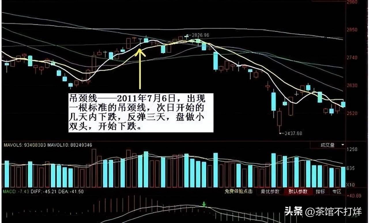 股票走出吊颈线形态短期内下跌行情将至建议离场规避风险
