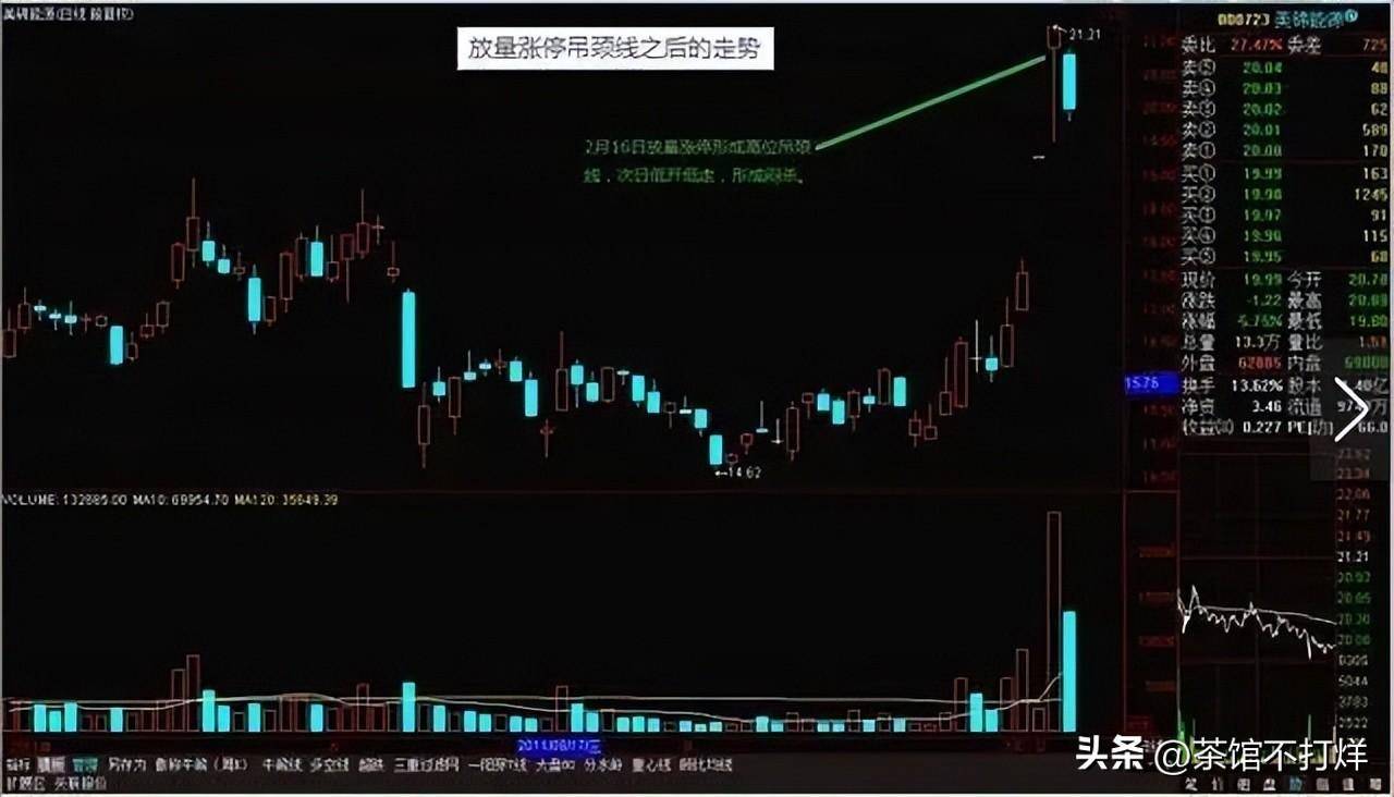 股票走出吊颈线形态短期内下跌行情将至建议离场规避风险