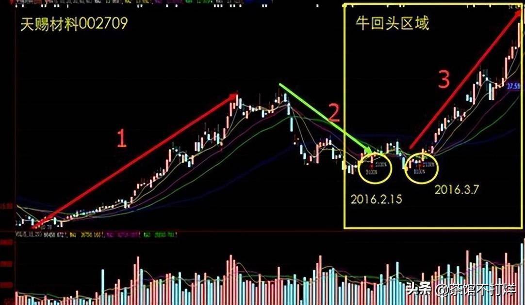 入市十万元本金应该如何炒股谨记牛回头战法吃透所有上涨