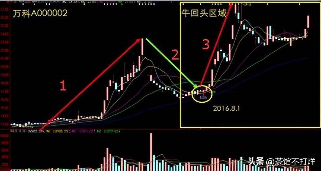 入市十万元本金应该如何炒股谨记牛回头战法吃透所有上涨