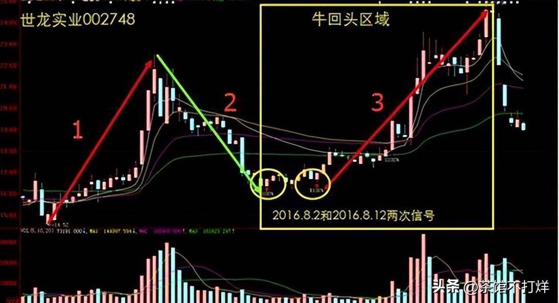 入市十万元本金应该如何炒股谨记牛回头战法吃透所有上涨