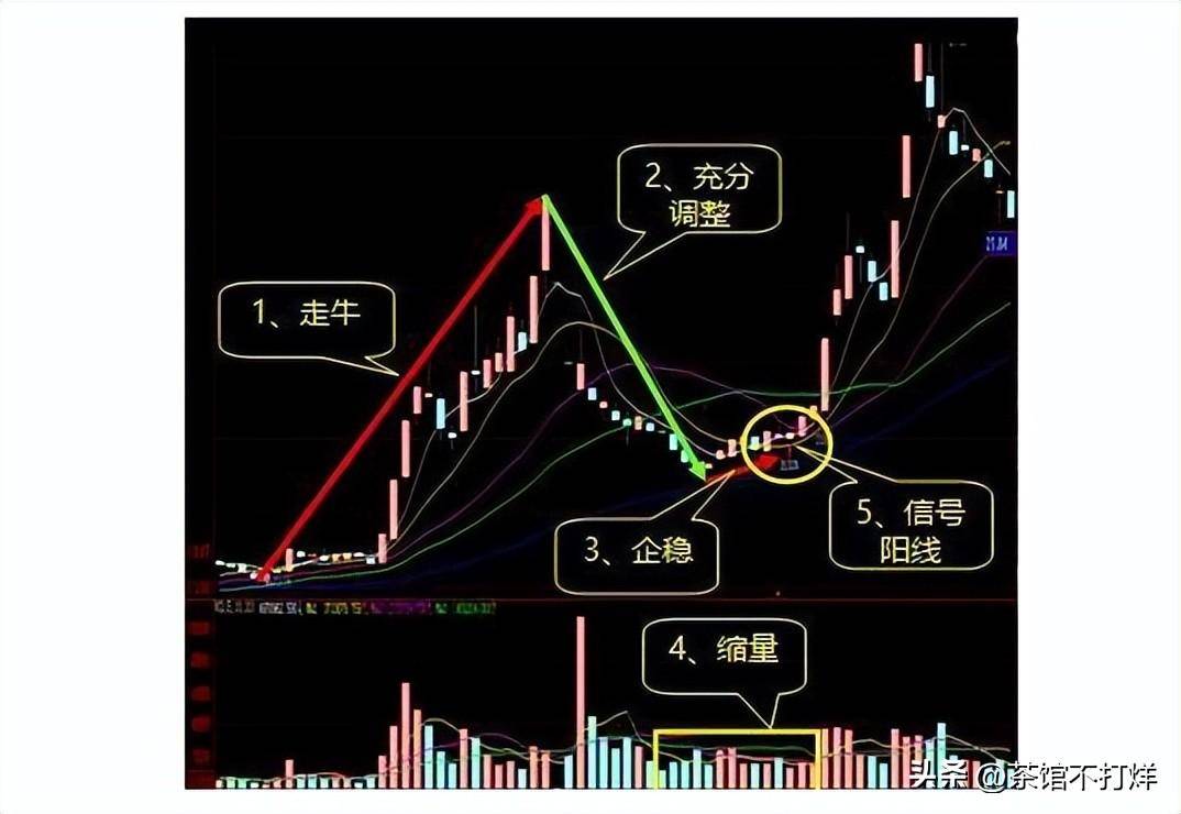 入市十万元本金应该如何炒股谨记牛回头战法吃透所有上涨