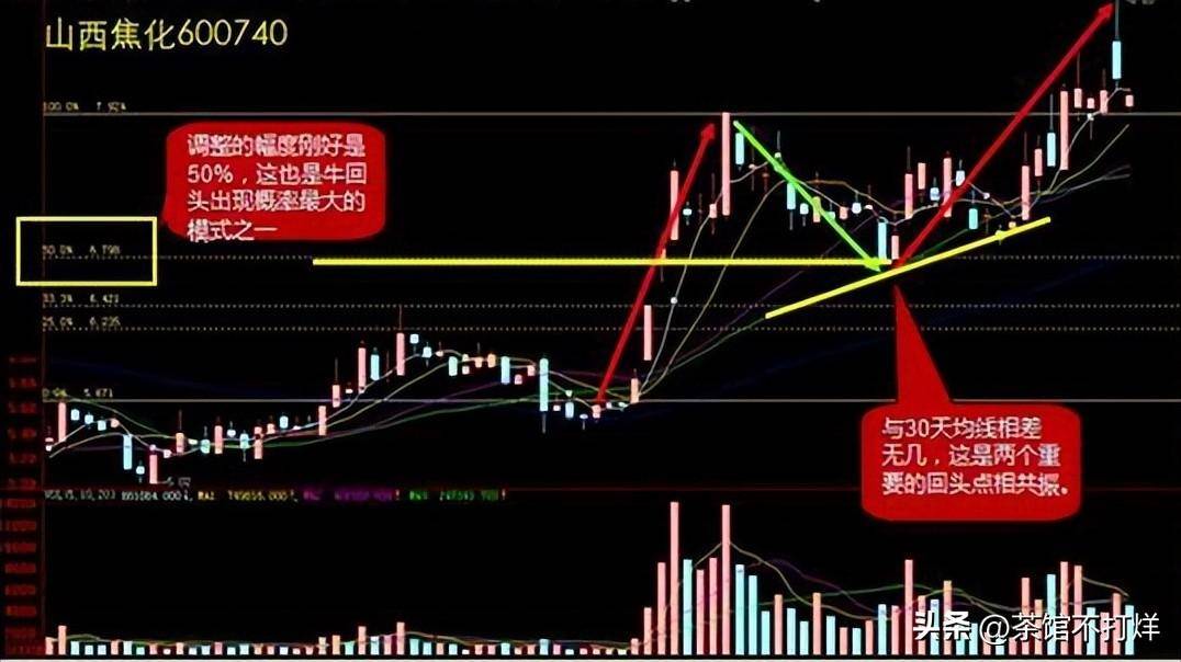 入市十万元本金应该如何炒股谨记牛回头战法吃透所有上涨