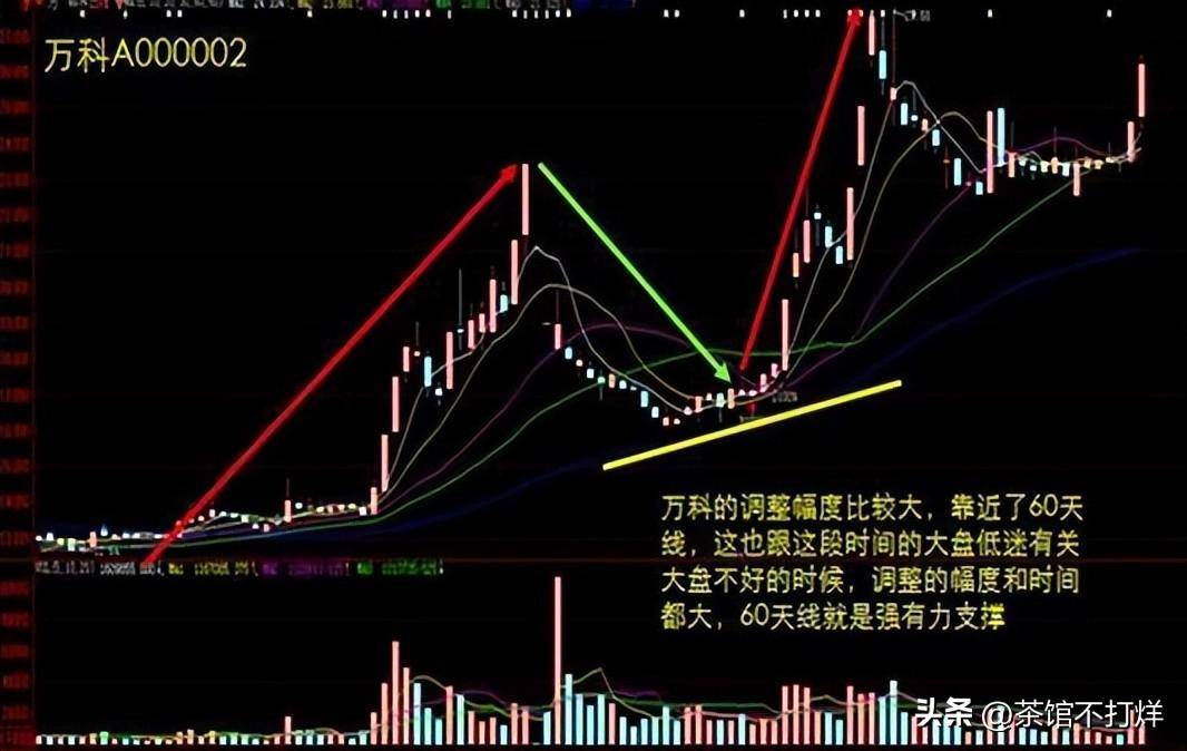 入市十万元本金应该如何炒股谨记牛回头战法吃透所有上涨
