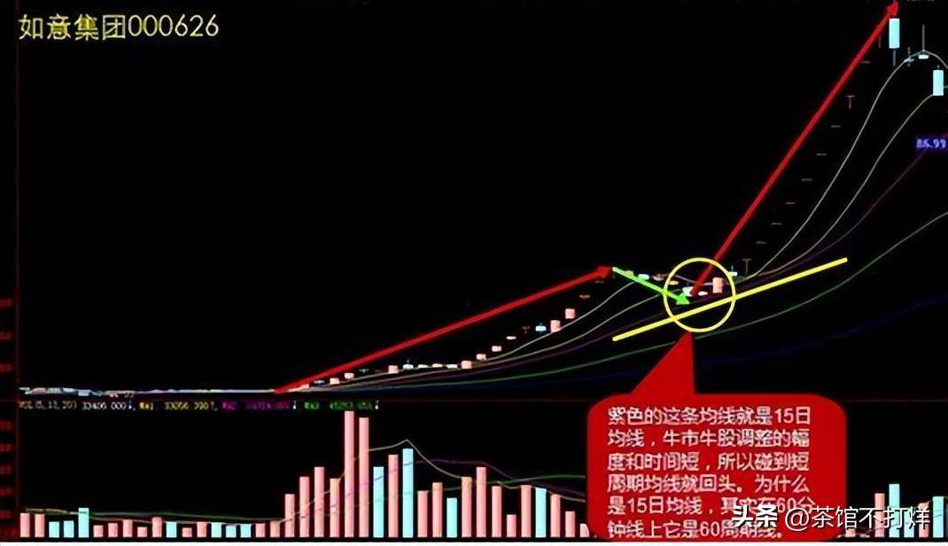入市十万元本金应该如何炒股谨记牛回头战法吃透所有上涨