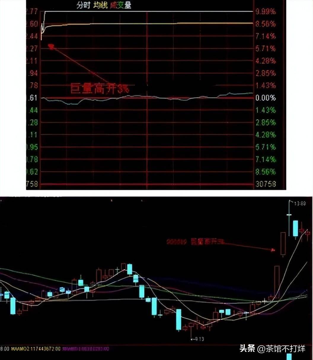一旦出现集合竞价巨量高开7千万注意别轻易交出廉价筹码!