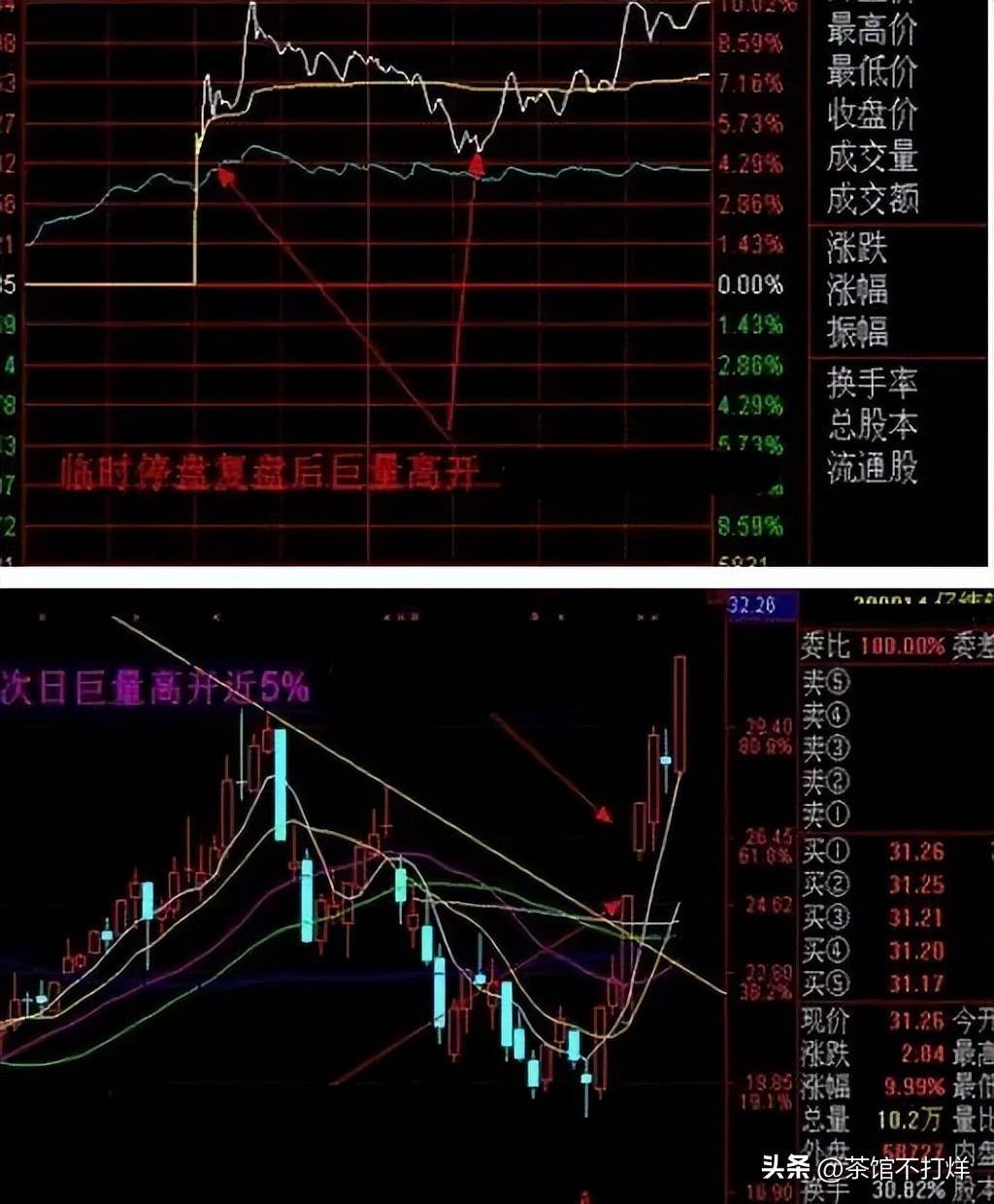 一旦出现集合竞价巨量高开7千万注意别轻易交出廉价筹码!