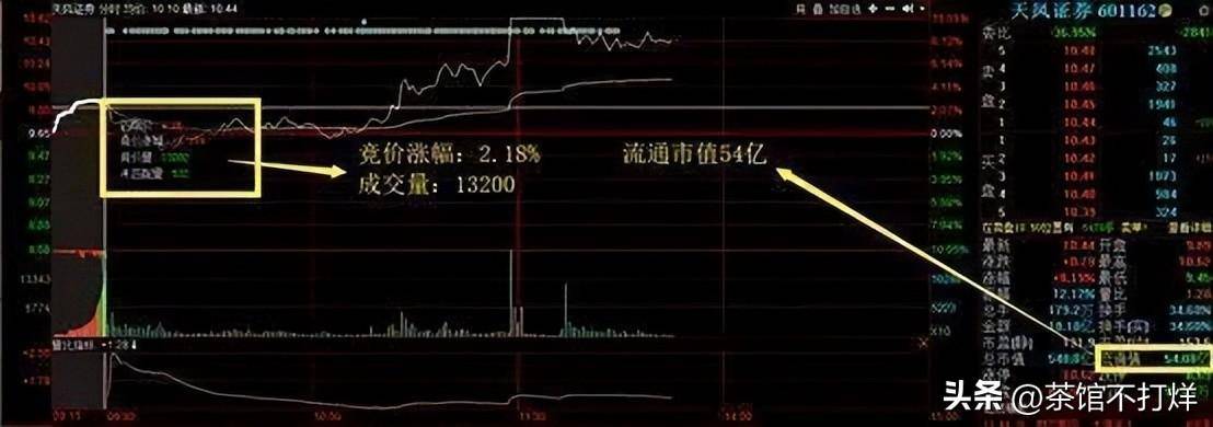 一旦出现集合竞价巨量高开7千万注意别轻易交出廉价筹码!