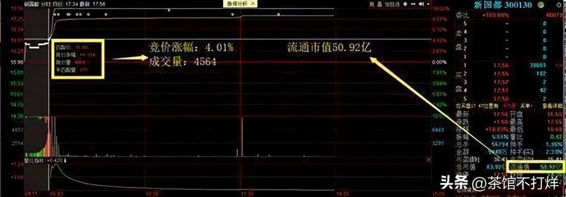 一旦出现集合竞价巨量高开7千万注意别轻易交出廉价筹码!