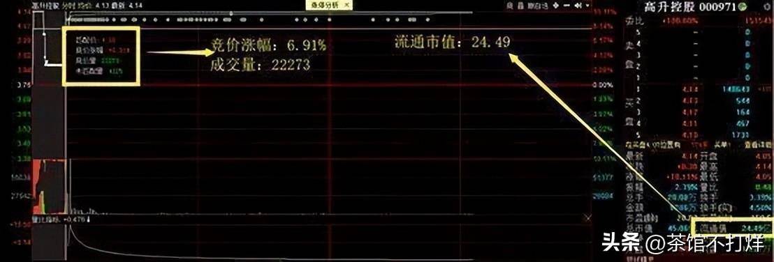 一旦出现集合竞价巨量高开7千万注意别轻易交出廉价筹码!