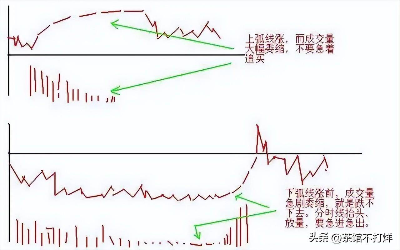 一旦出现集合竞价巨量高开7千万注意别轻易交出廉价筹码!