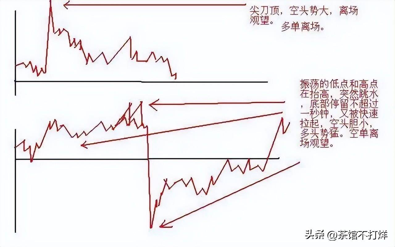 一旦出现集合竞价巨量高开7千万注意别轻易交出廉价筹码!