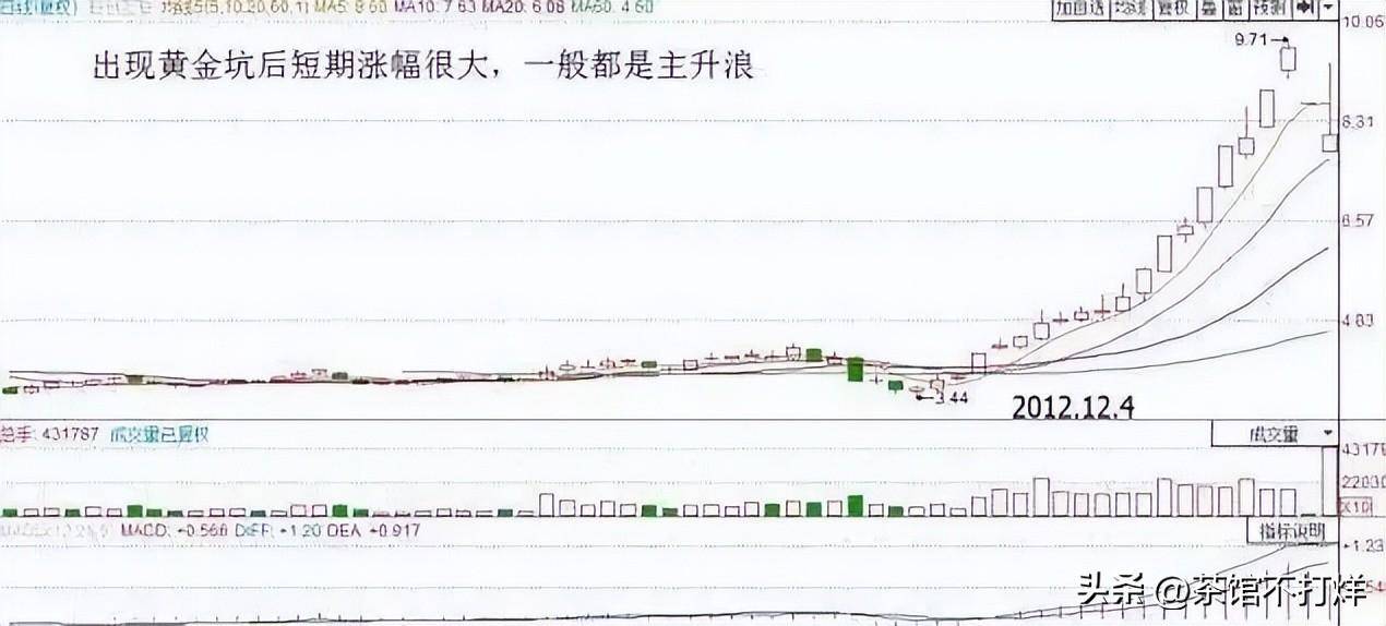 如果股票出现黄金坑走势说明主力洗盘完毕拿稳自己的筹码