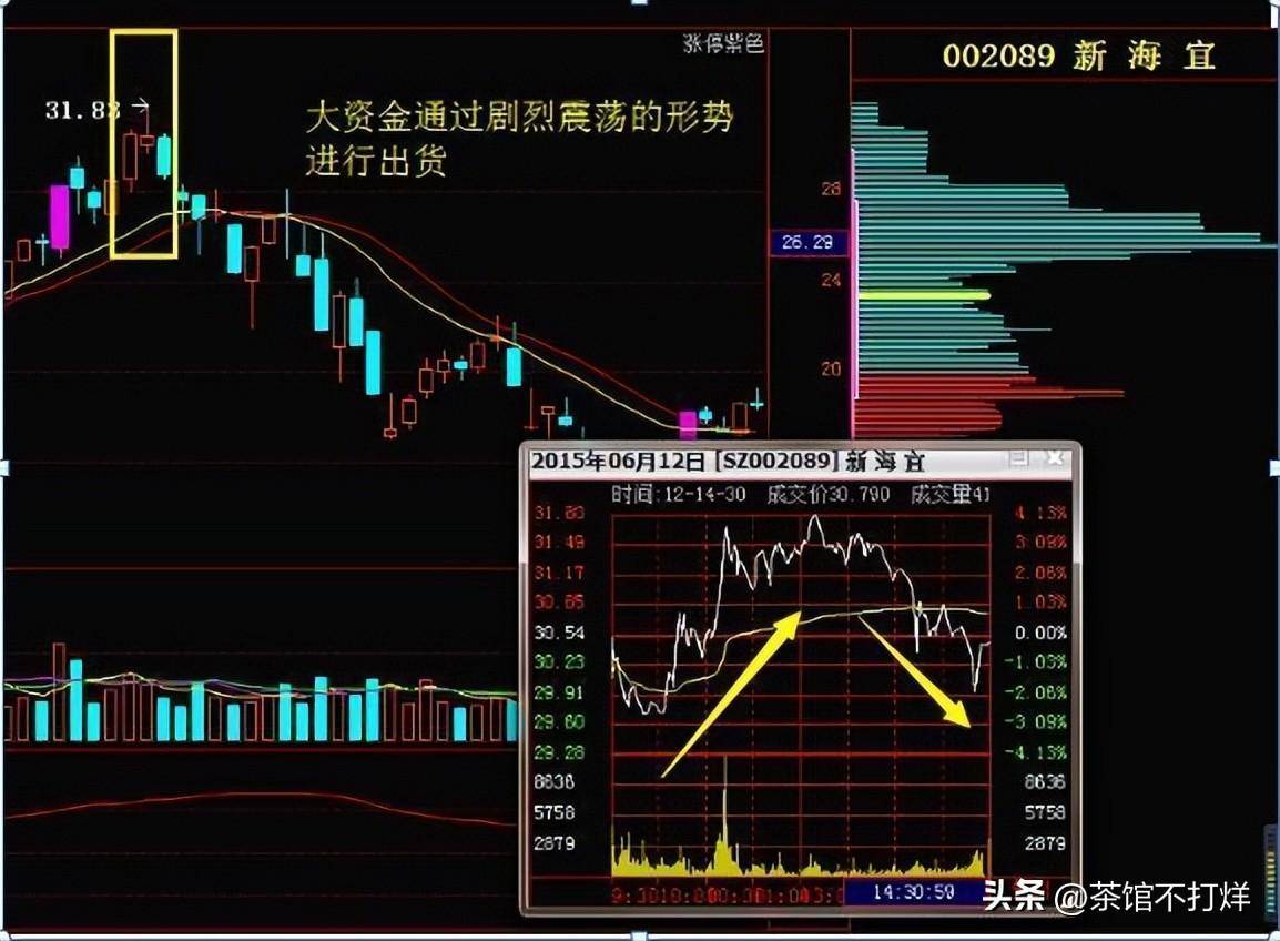 分时图出现这种6种征兆说明主力即将出逃及时离场最重要