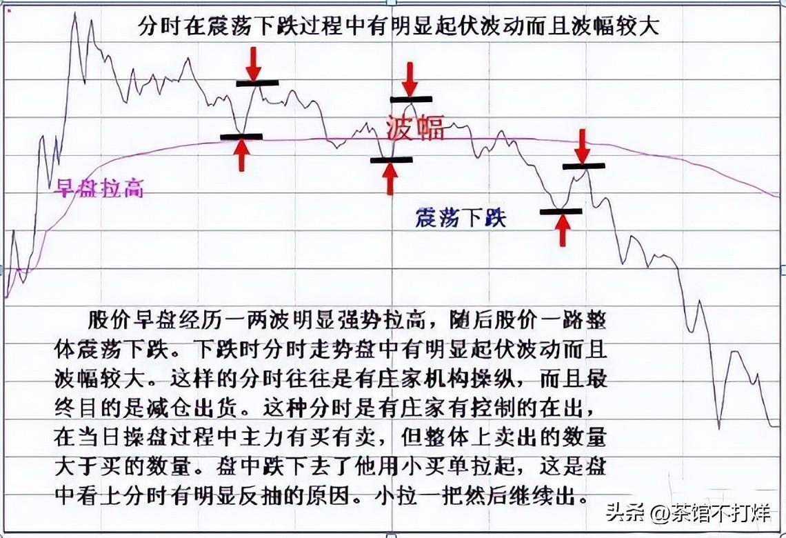 分时图出现这种6种征兆说明主力即将出逃及时离场最重要