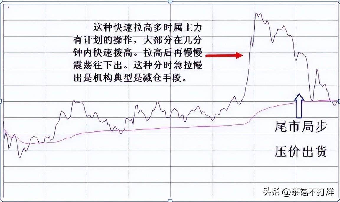 分时图出现这种6种征兆说明主力即将出逃及时离场最重要