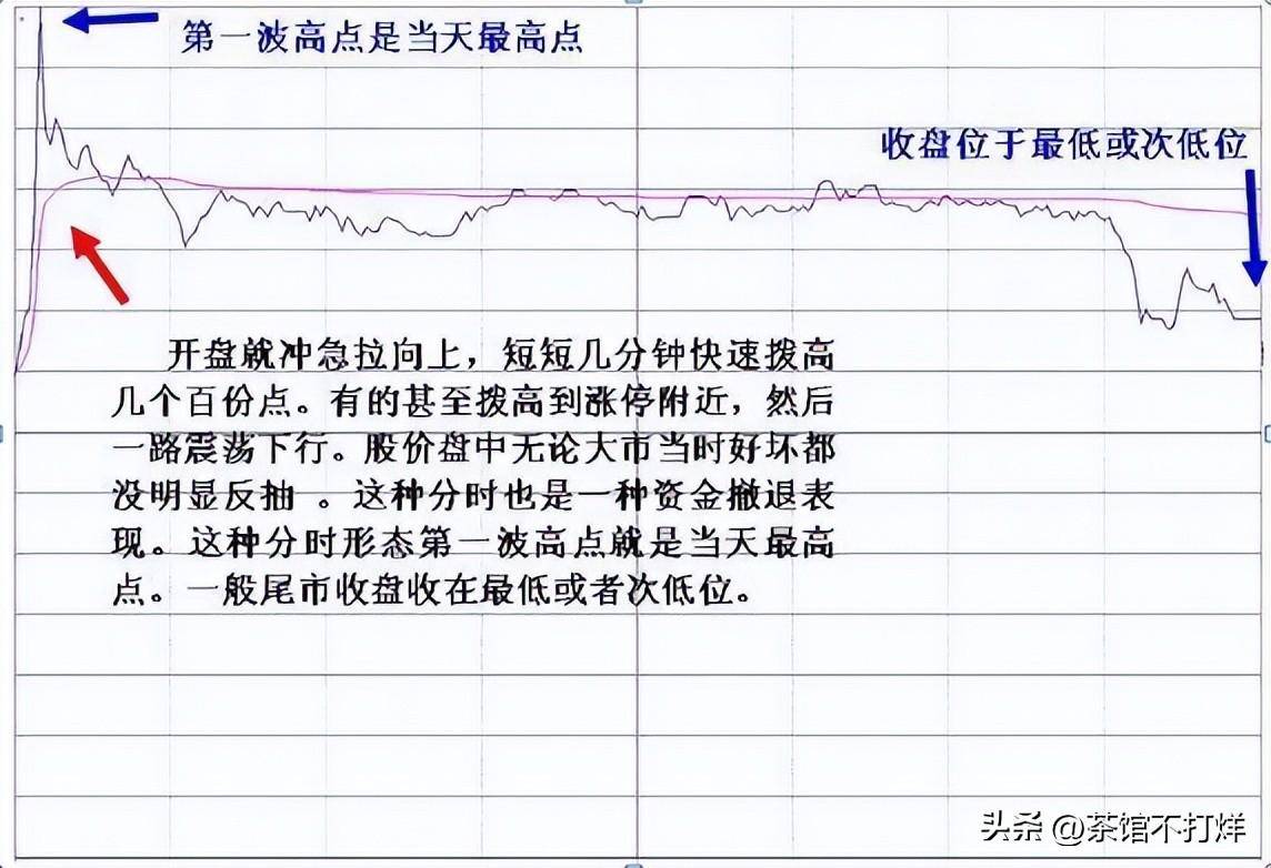 分时图出现这种6种征兆说明主力即将出逃及时离场最重要