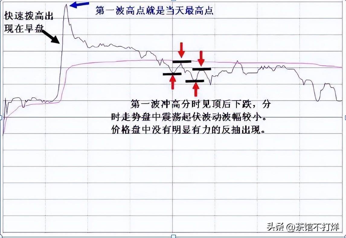 分时图出现这种6种征兆说明主力即将出逃及时离场最重要