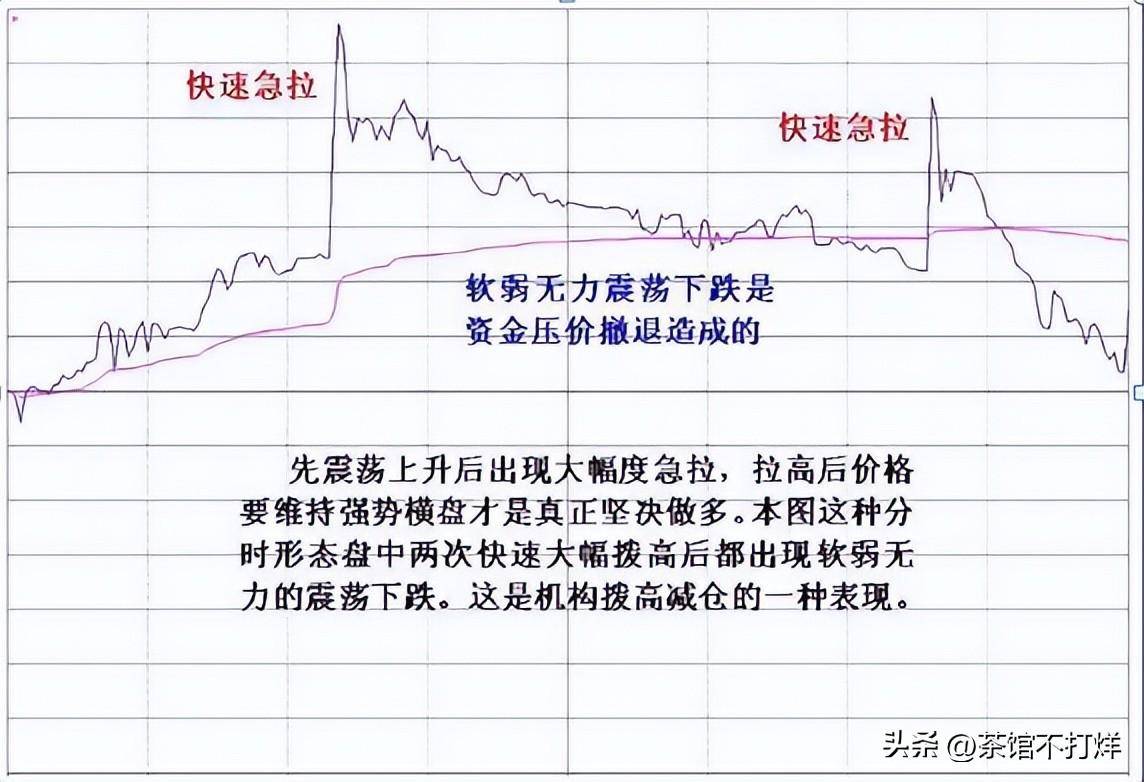 分时图出现这种6种征兆说明主力即将出逃及时离场最重要