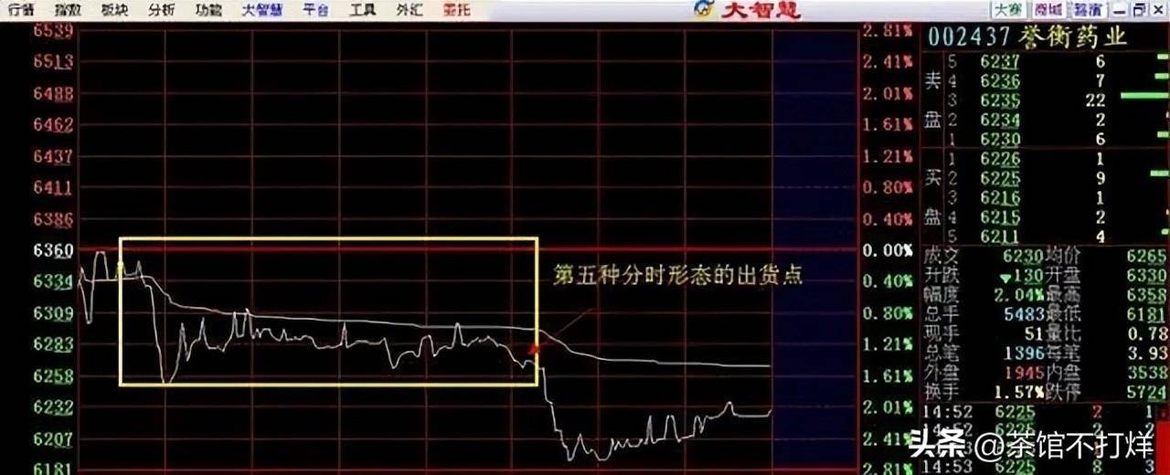 分时图出现这种6种征兆说明主力即将出逃及时离场最重要