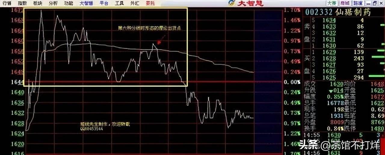 分时图出现这种6种征兆说明主力即将出逃及时离场最重要