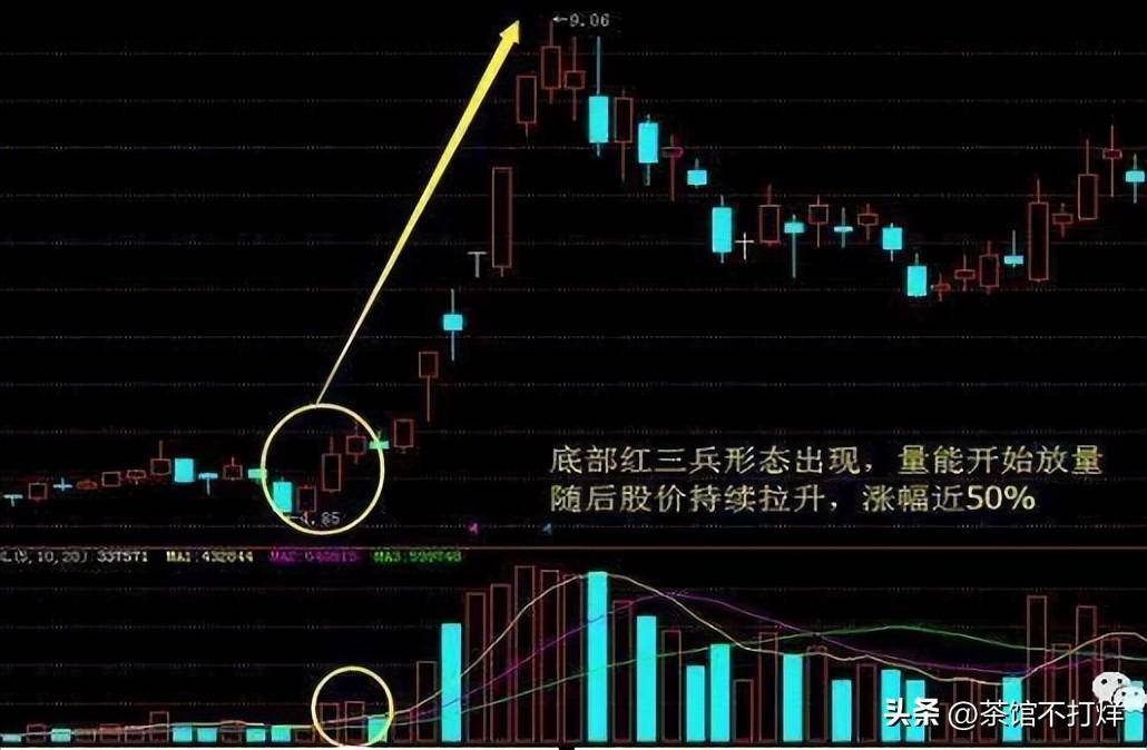 股票出现红三兵形态说明主力吸筹完毕后市会展开一轮厉升