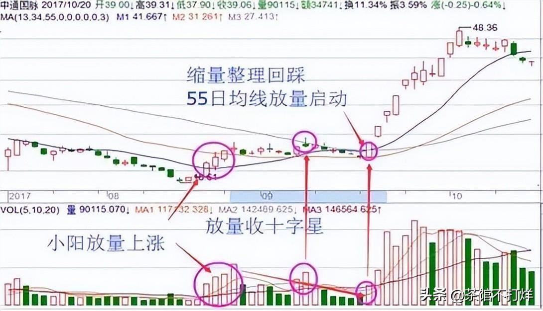 股票出现红三兵形态说明主力吸筹完毕后市会展开一轮厉升