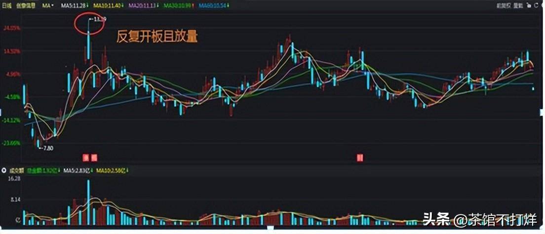 犹太人思维涨停板反复打开？开盘就冲3和5横7竖8是猛虎！