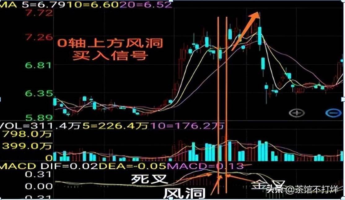 当股票出现多头风洞买形态后续股价将会展开一轮凌厉升势！