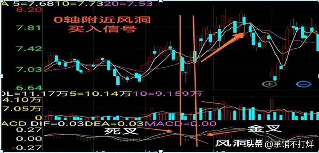 当股票出现多头风洞买形态后续股价将会展开一轮凌厉升势！