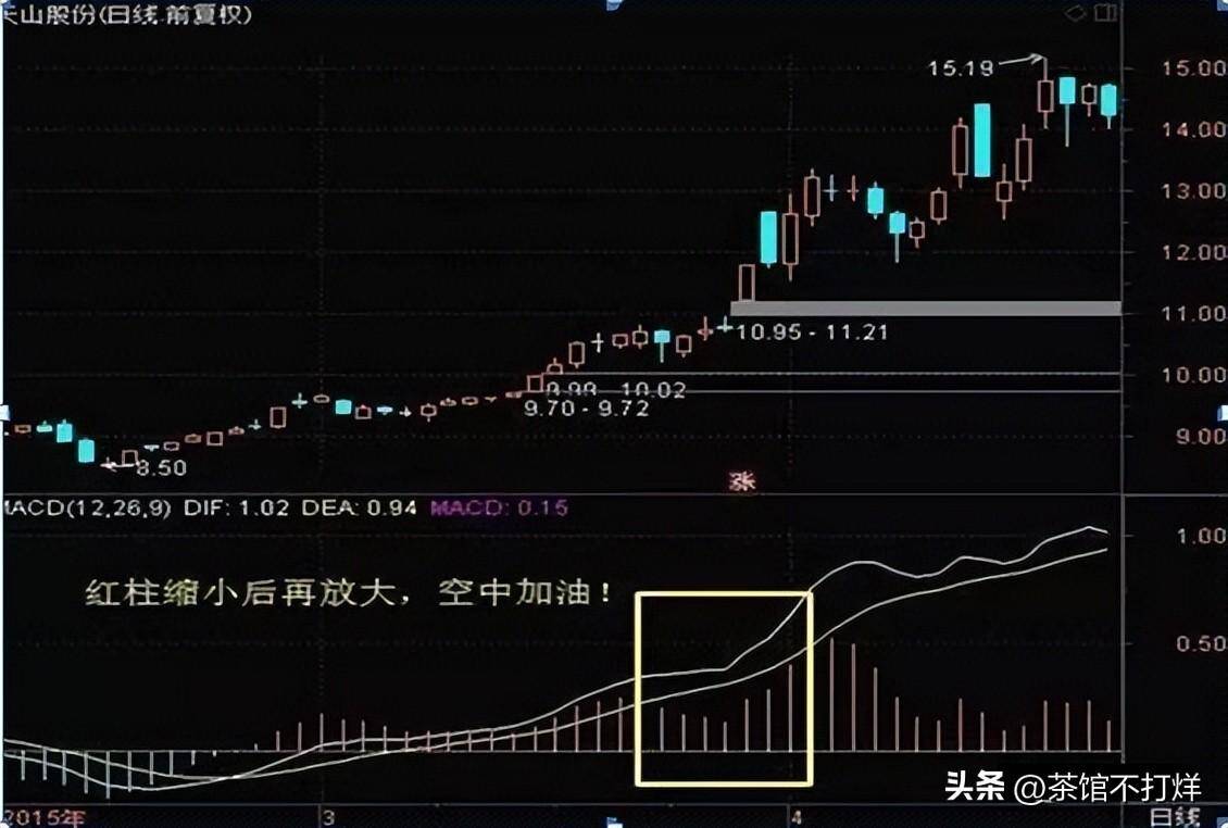 当股票出现多头风洞买形态后续股价将会展开一轮凌厉升势！