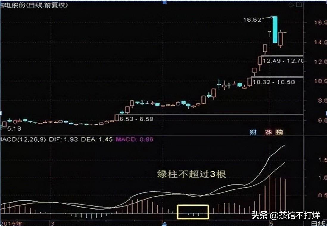 当股票出现多头风洞买形态后续股价将会展开一轮凌厉升势！