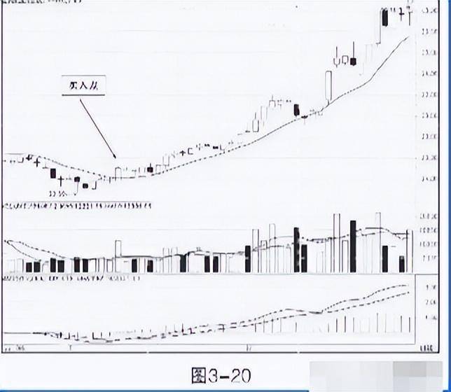 中国股市散户必学的10日均线战法简单实用精准把握买卖点！