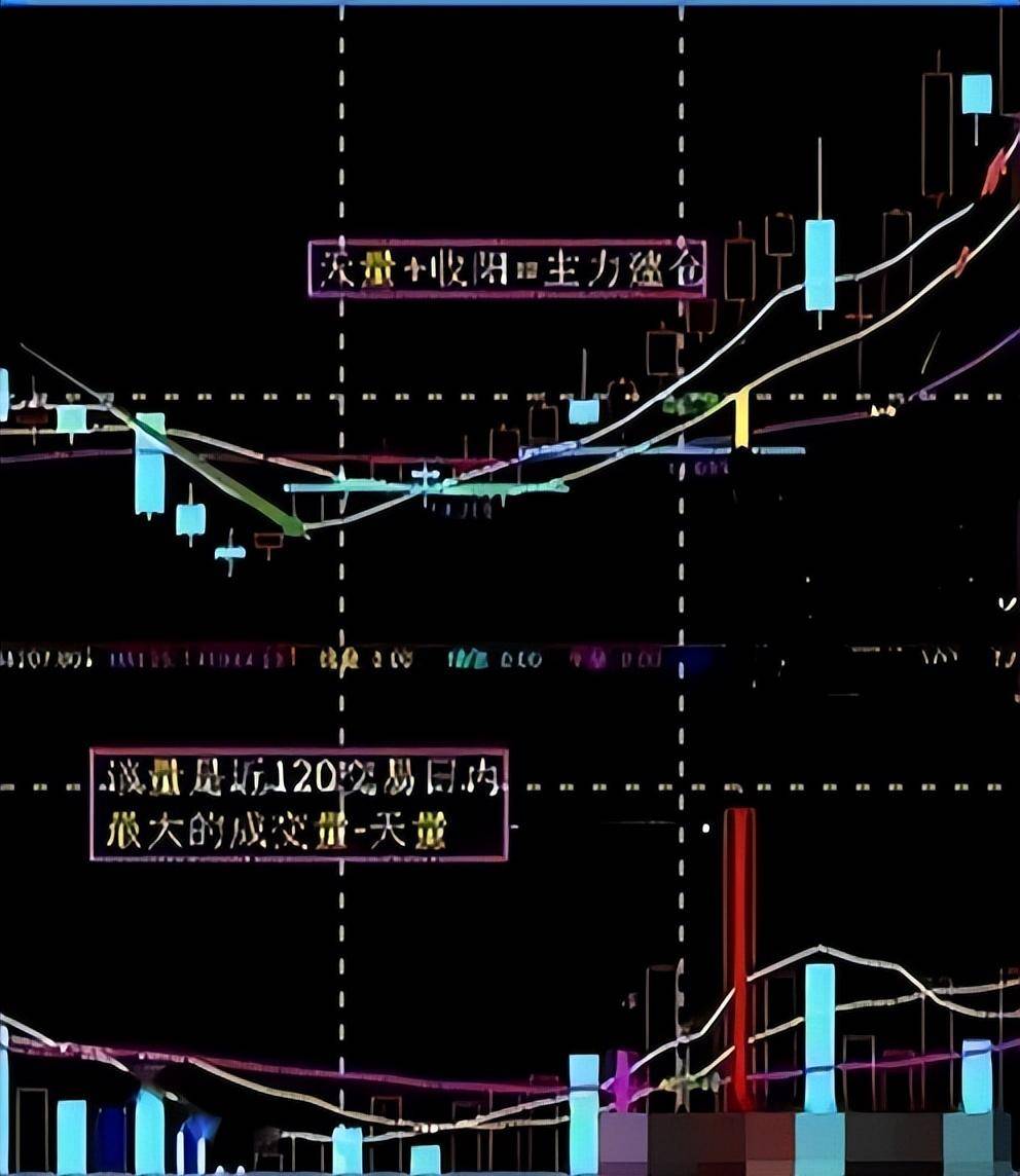 中国股市炒股就是炒成交量高位天量主力跑低位天量主力进!