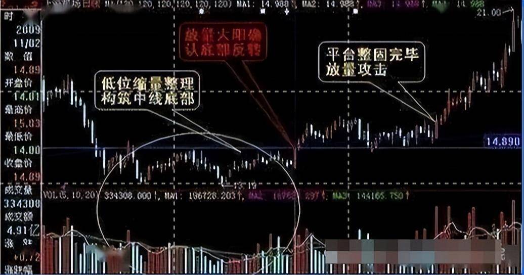 中国股市炒股就是炒成交量高位天量主力跑低位天量主力进!
