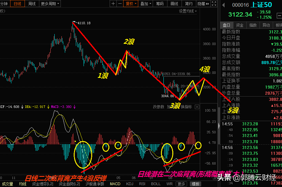 收评短线震荡筑底之后结构上预计还有反弹