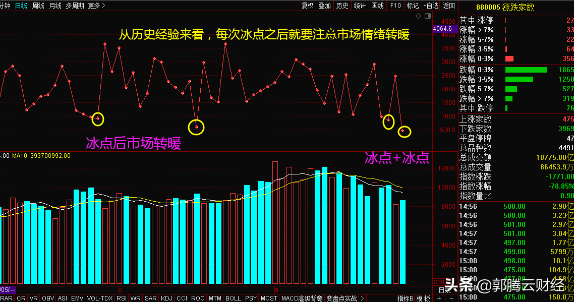 收评情绪冰点行情总是在绝望中诞生