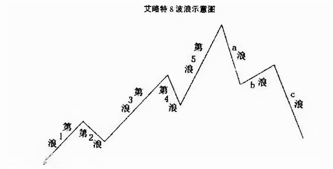 走进世界级交易大师系列之波浪理论拉尔夫纳尔逊艾略特