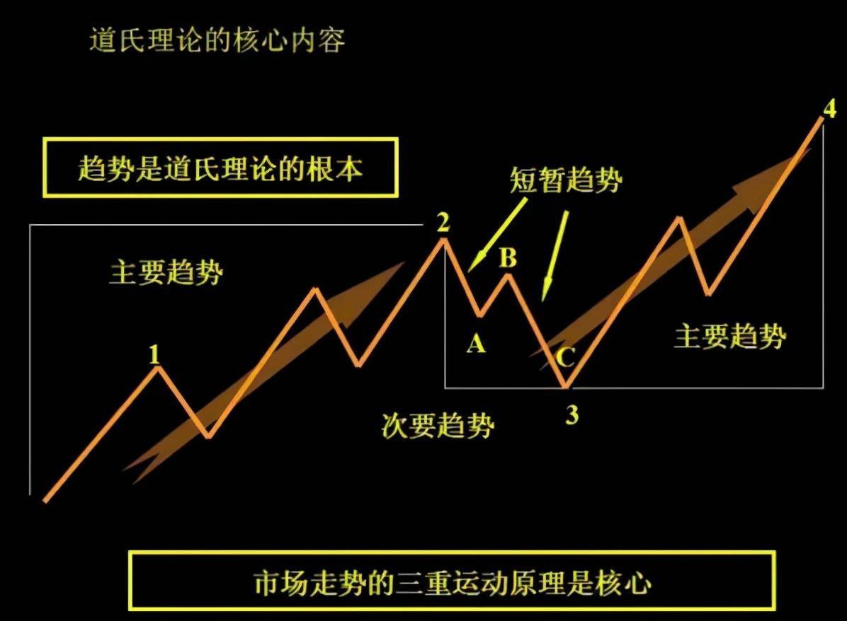 走进世界级交易大师系列之道氏理论创始人查尔斯道