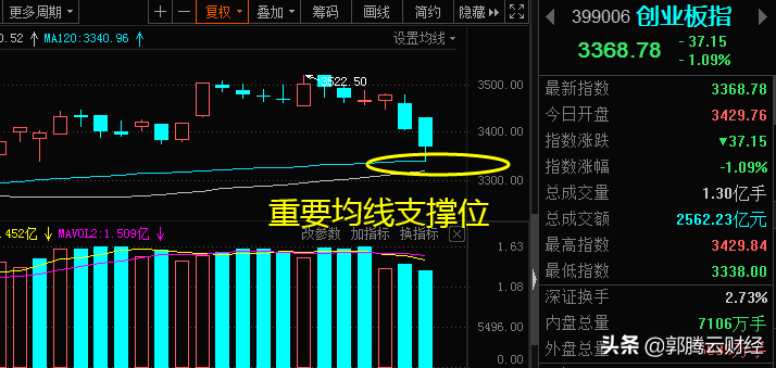 收评整体调整还没结束短线预计有超跌反抽观察下反抽力度