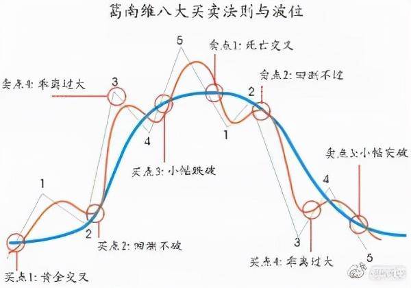 均线系统演变