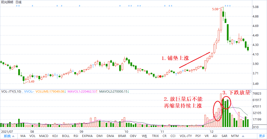 成交量怎么看？看完本篇就够了