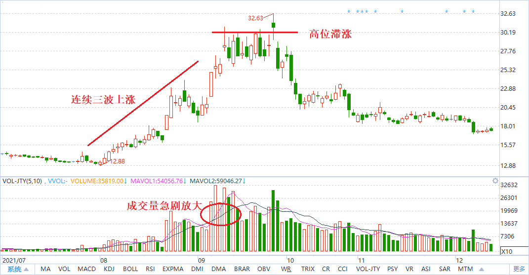 成交量怎么看？看完本篇就够了