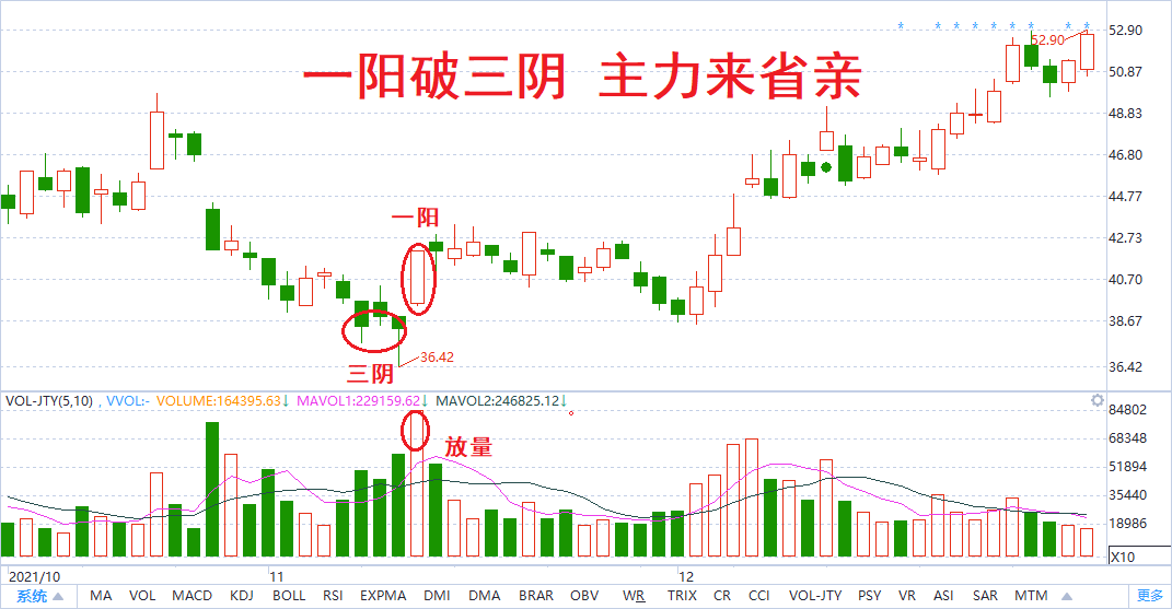 利用四个放量突破技术形态寻找强势股
