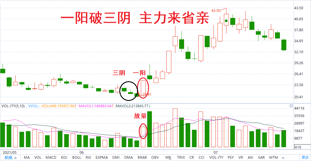 利用四个放量突破技术形态寻找强势股