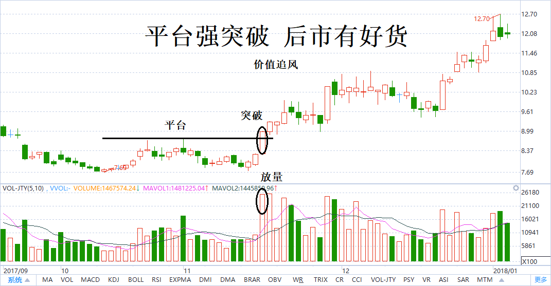 利用四个放量突破技术形态寻找强势股