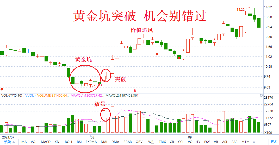 利用四个放量突破技术形态寻找强势股