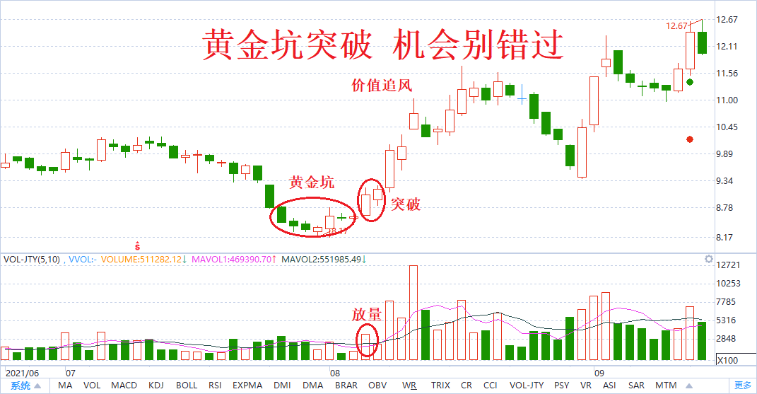利用四个放量突破技术形态寻找强势股