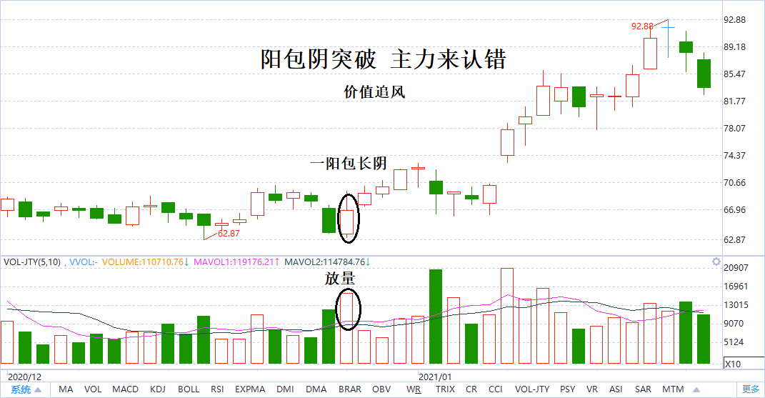 利用四个放量突破技术形态寻找强势股