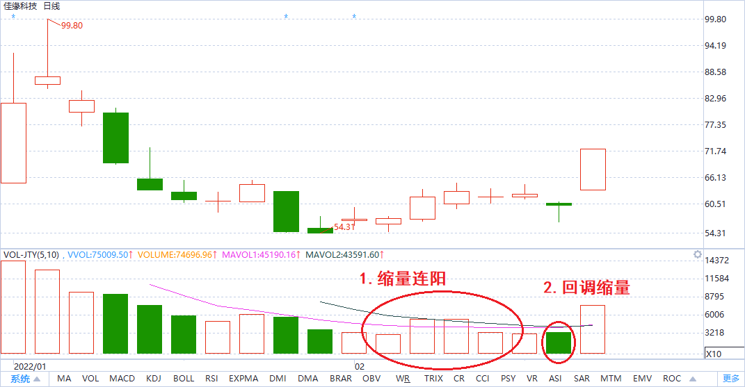 如何看量价关系佳缘科技技术分析